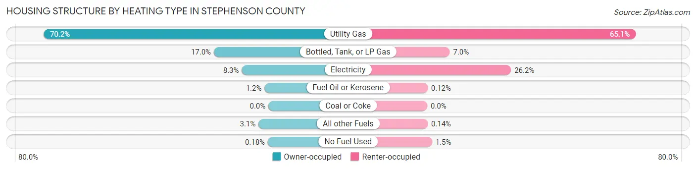 Housing Structure by Heating Type in Stephenson County