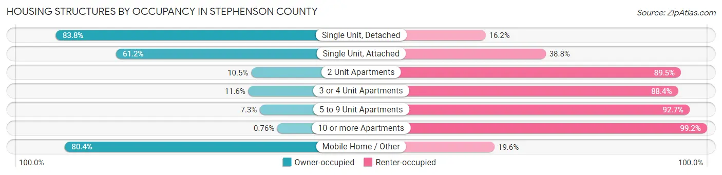 Housing Structures by Occupancy in Stephenson County
