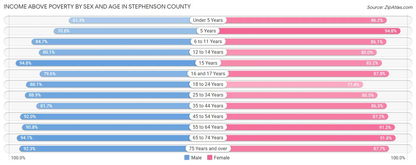 Income Above Poverty by Sex and Age in Stephenson County