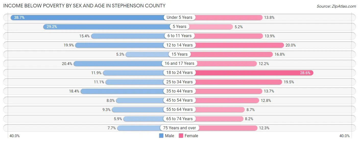 Income Below Poverty by Sex and Age in Stephenson County