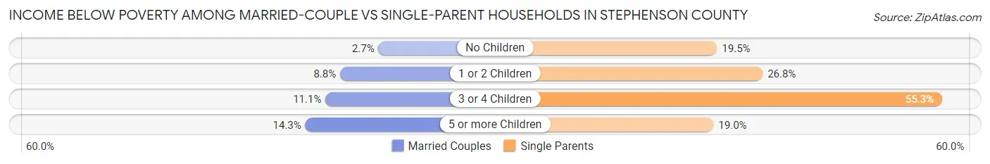 Income Below Poverty Among Married-Couple vs Single-Parent Households in Stephenson County