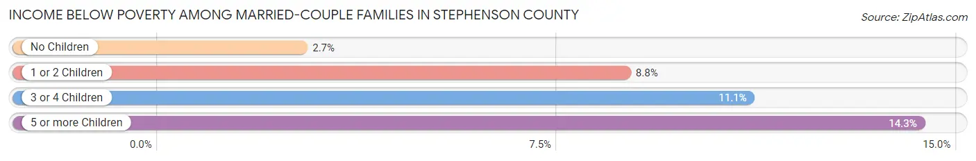 Income Below Poverty Among Married-Couple Families in Stephenson County