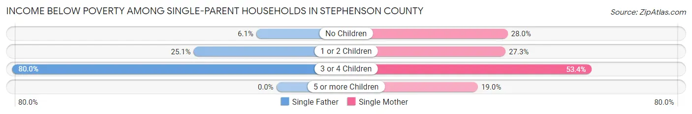 Income Below Poverty Among Single-Parent Households in Stephenson County