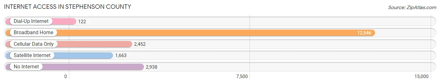 Internet Access in Stephenson County