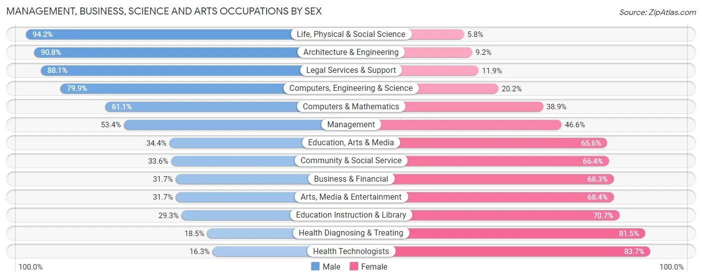 Management, Business, Science and Arts Occupations by Sex in Stephenson County