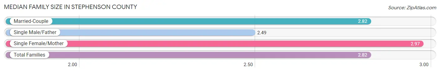 Median Family Size in Stephenson County