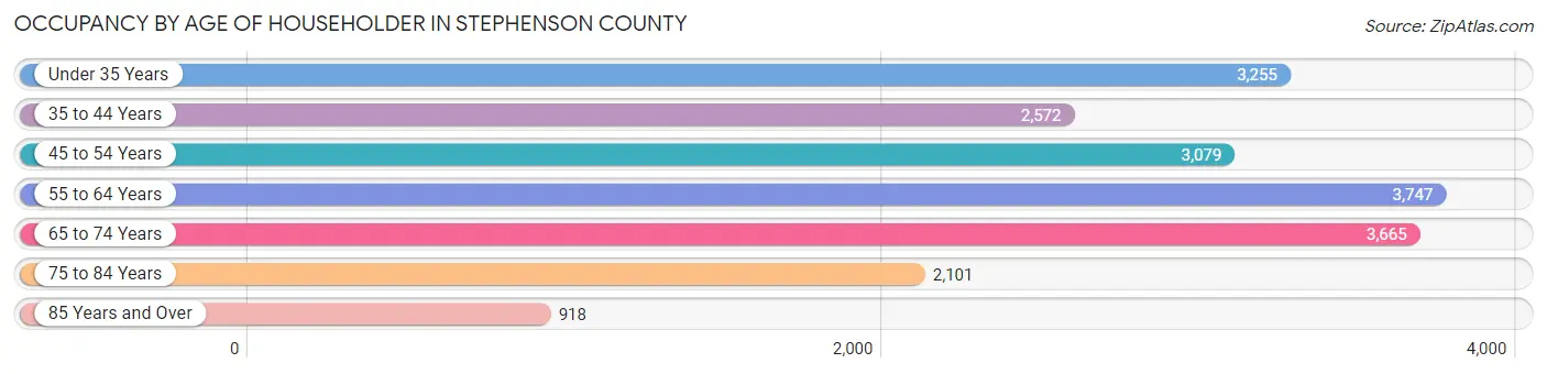 Occupancy by Age of Householder in Stephenson County