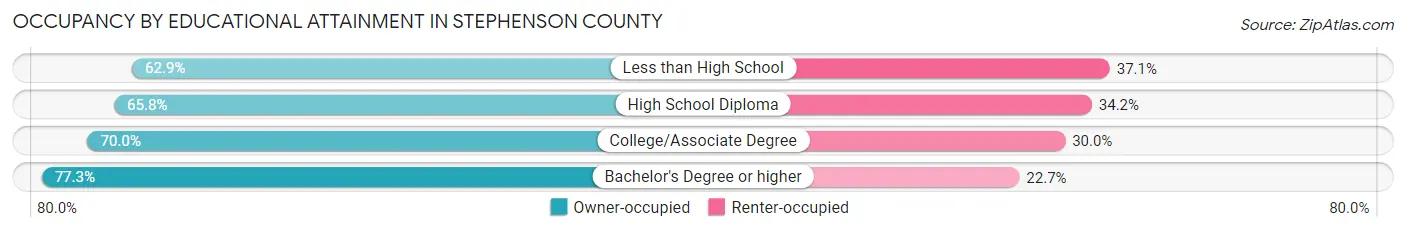 Occupancy by Educational Attainment in Stephenson County