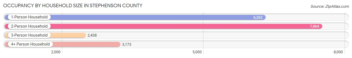 Occupancy by Household Size in Stephenson County