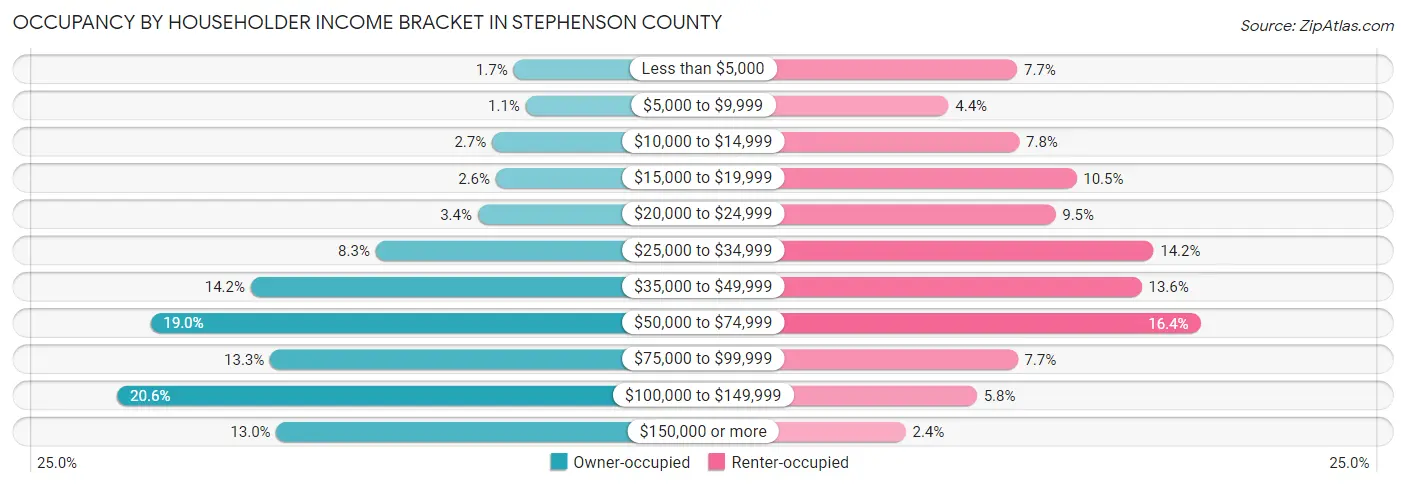 Occupancy by Householder Income Bracket in Stephenson County