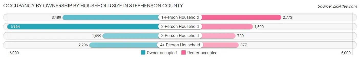 Occupancy by Ownership by Household Size in Stephenson County