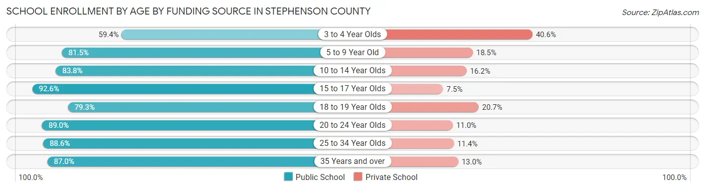 School Enrollment by Age by Funding Source in Stephenson County