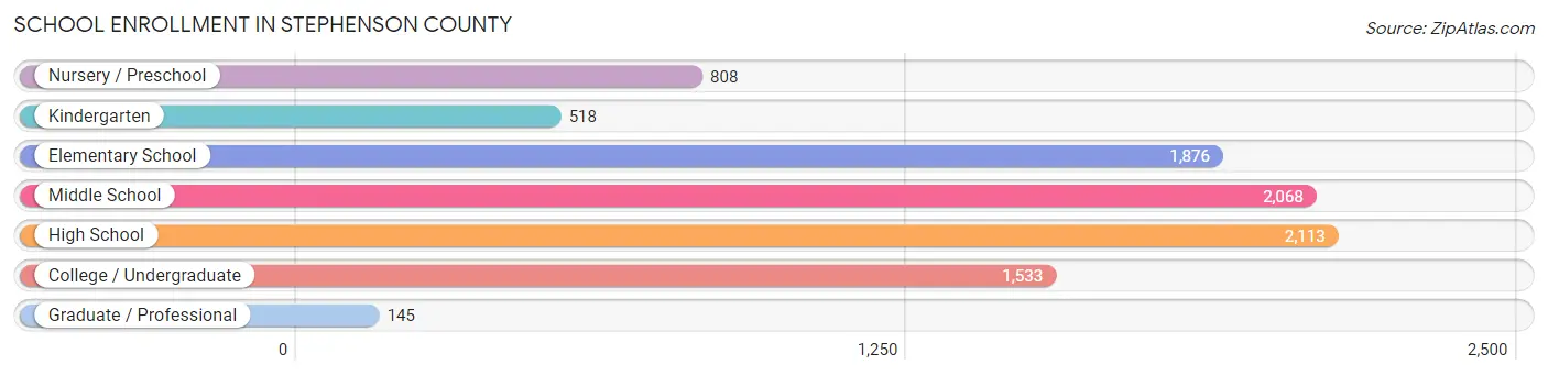 School Enrollment in Stephenson County