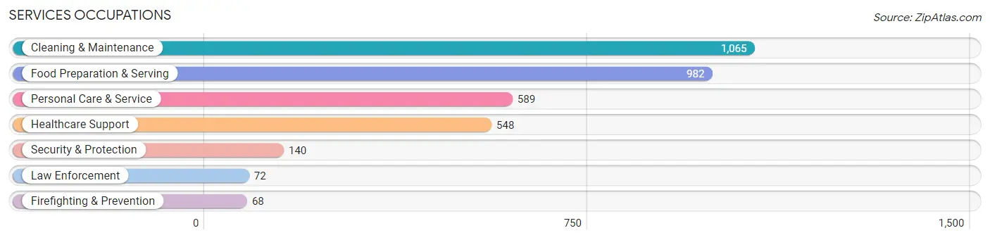 Services Occupations in Stephenson County