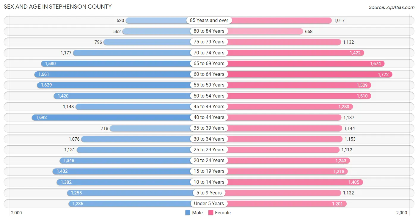 Sex and Age in Stephenson County