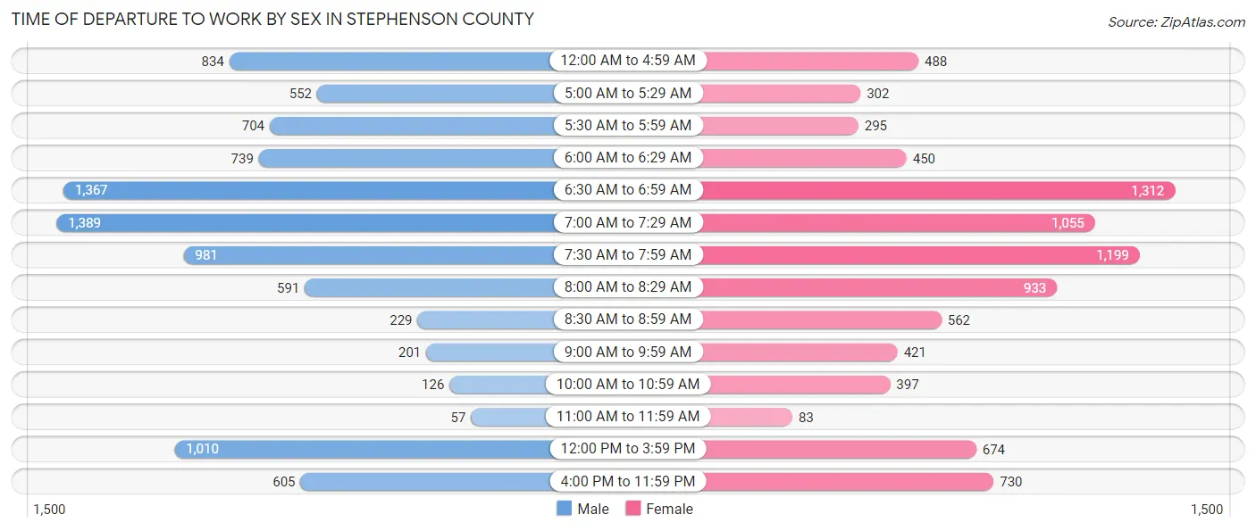 Time of Departure to Work by Sex in Stephenson County