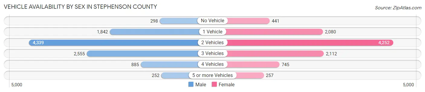 Vehicle Availability by Sex in Stephenson County