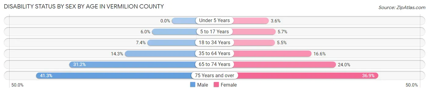 Disability Status by Sex by Age in Vermilion County