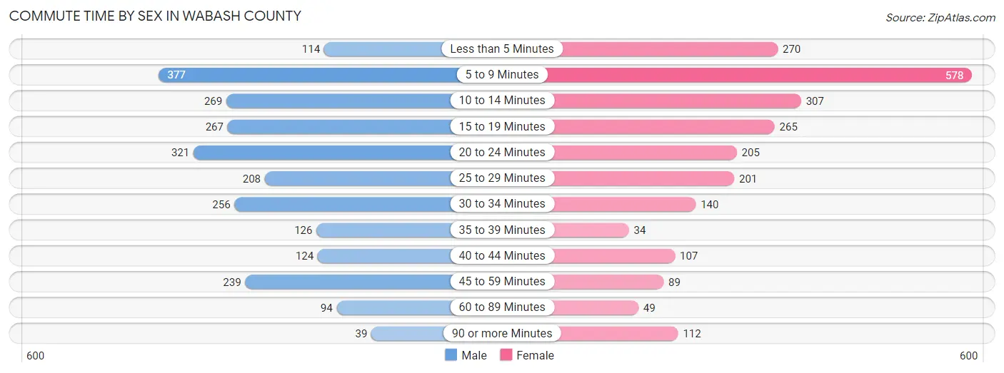 Commute Time by Sex in Wabash County
