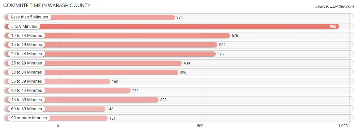 Commute Time in Wabash County
