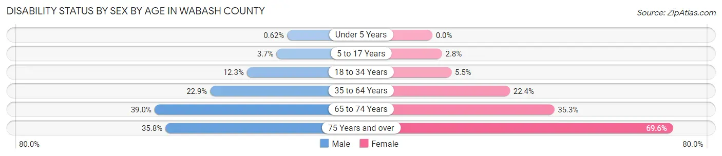 Disability Status by Sex by Age in Wabash County