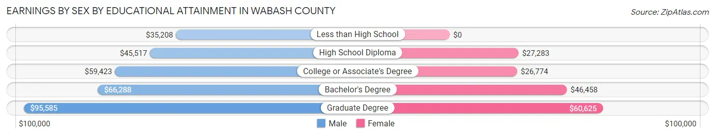 Earnings by Sex by Educational Attainment in Wabash County