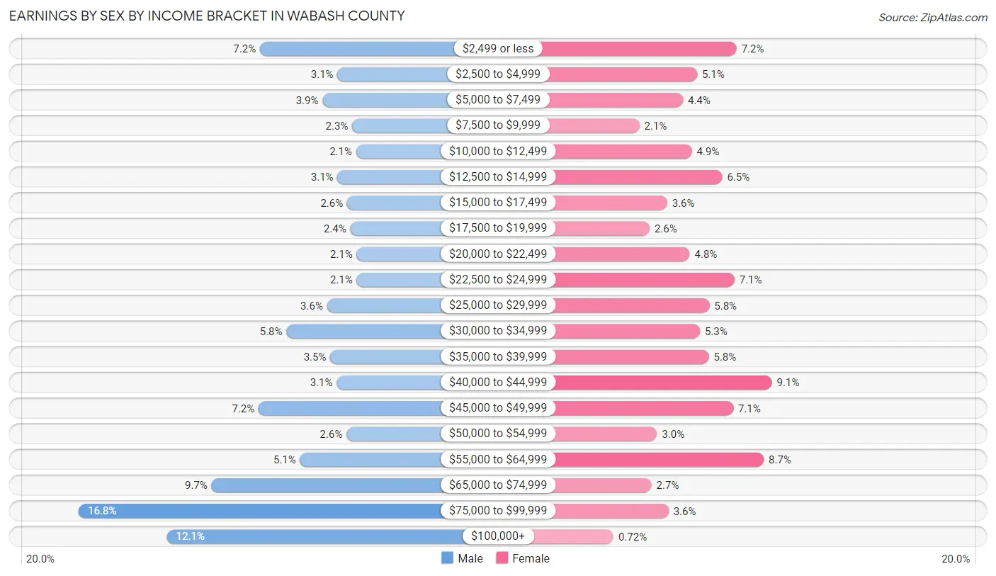 Earnings by Sex by Income Bracket in Wabash County