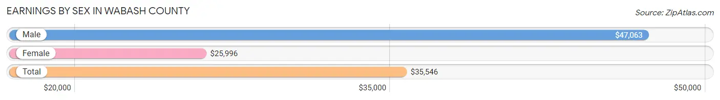 Earnings by Sex in Wabash County