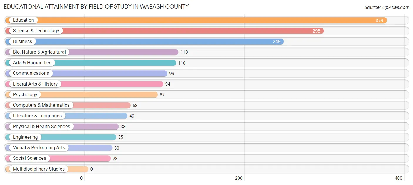 Educational Attainment by Field of Study in Wabash County