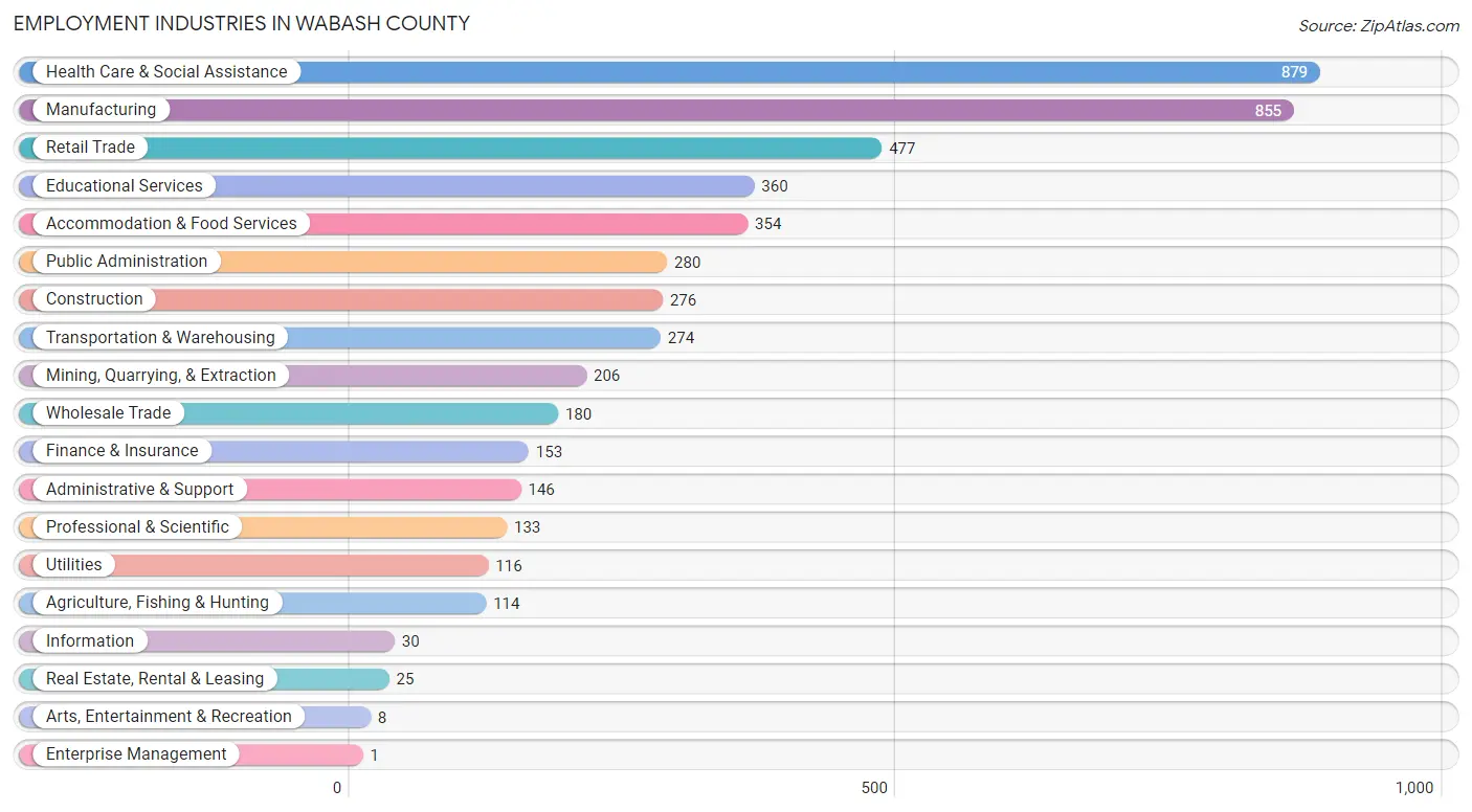 Employment Industries in Wabash County