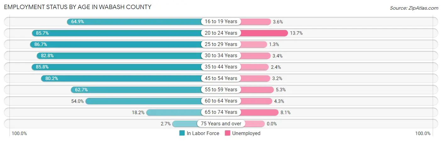 Employment Status by Age in Wabash County