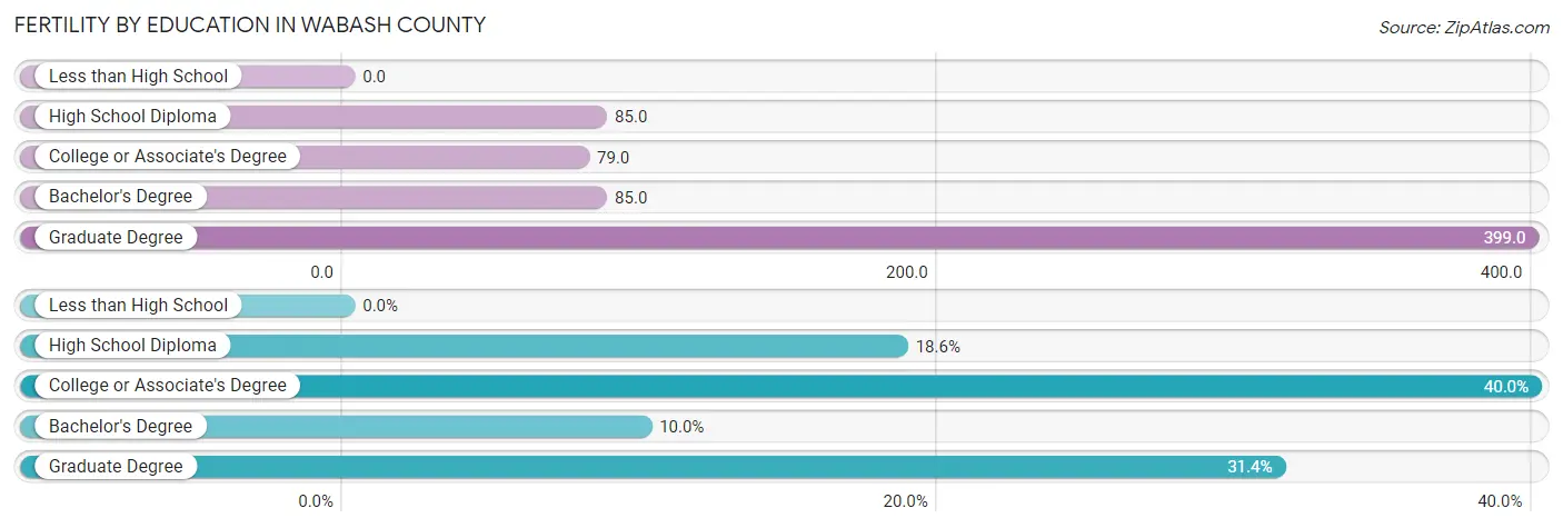 Female Fertility by Education Attainment in Wabash County