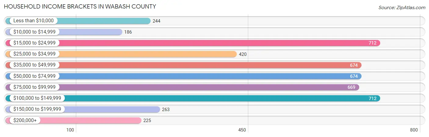 Household Income Brackets in Wabash County
