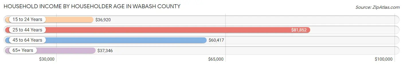 Household Income by Householder Age in Wabash County