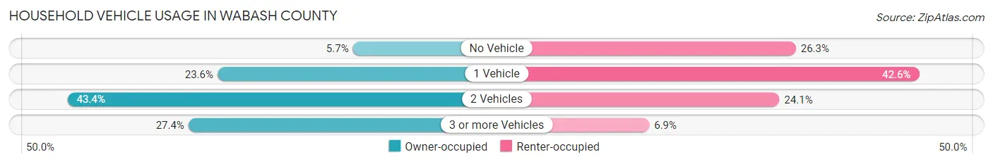 Household Vehicle Usage in Wabash County
