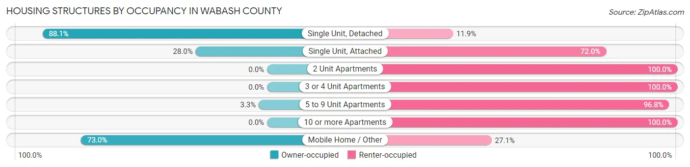 Housing Structures by Occupancy in Wabash County