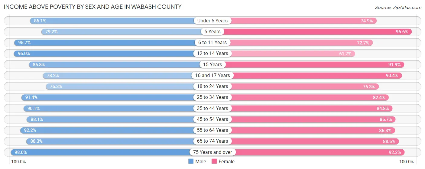 Income Above Poverty by Sex and Age in Wabash County