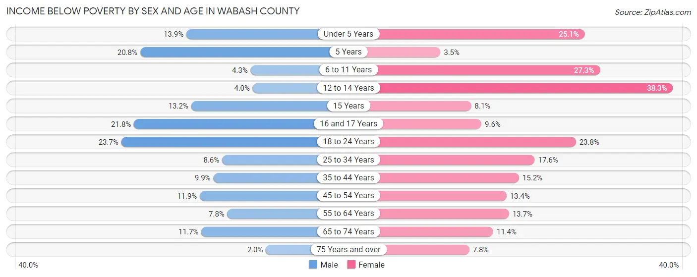 Income Below Poverty by Sex and Age in Wabash County