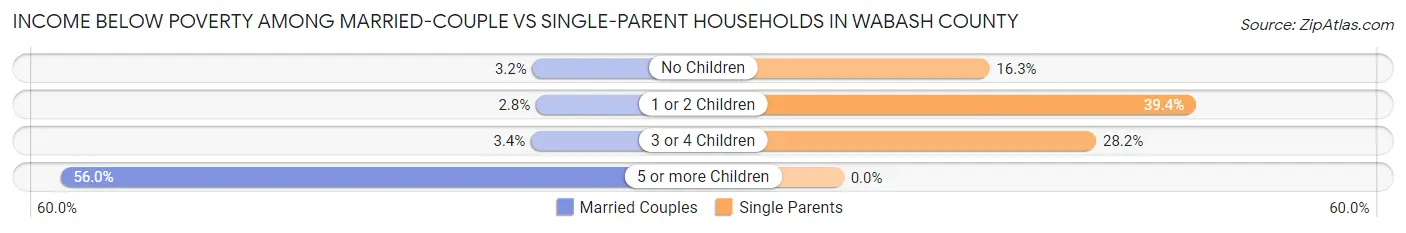 Income Below Poverty Among Married-Couple vs Single-Parent Households in Wabash County