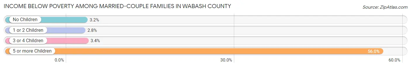 Income Below Poverty Among Married-Couple Families in Wabash County