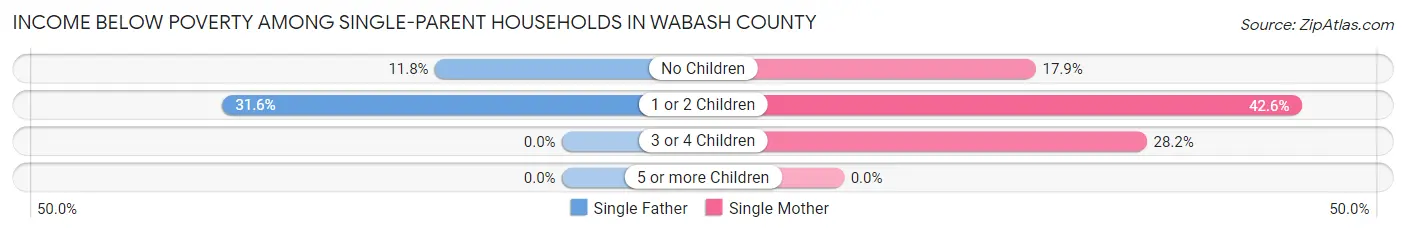 Income Below Poverty Among Single-Parent Households in Wabash County