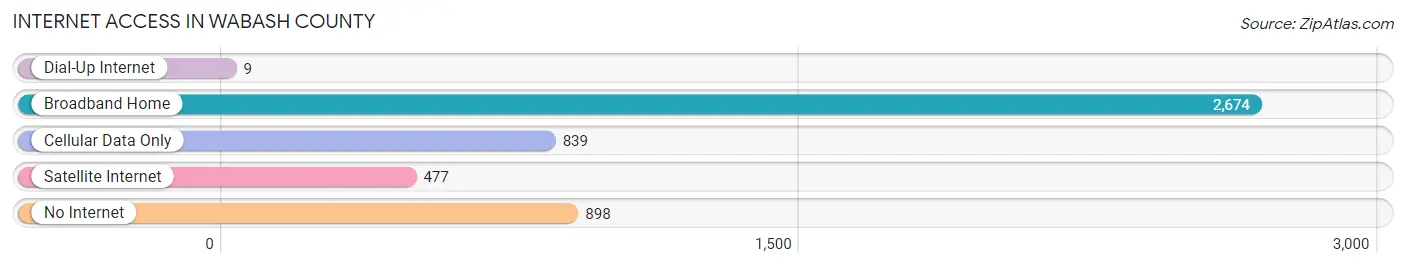 Internet Access in Wabash County