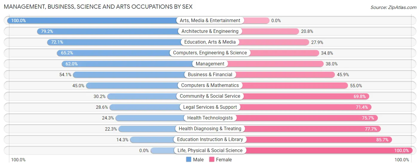 Management, Business, Science and Arts Occupations by Sex in Wabash County