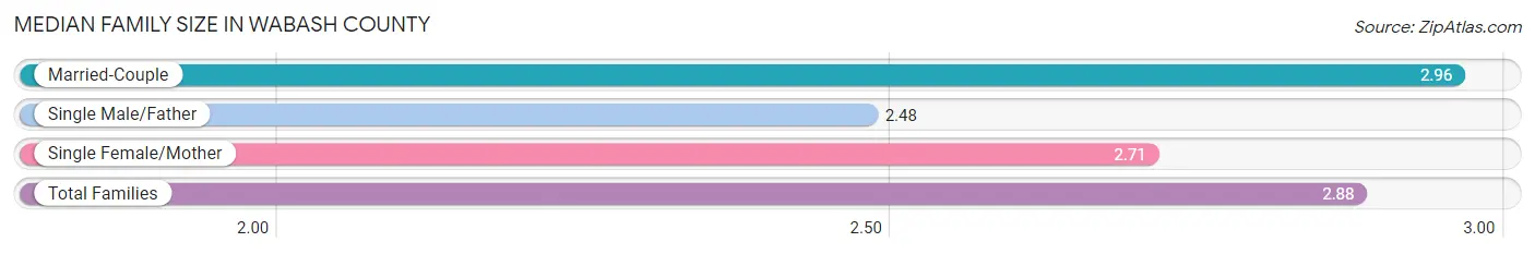 Median Family Size in Wabash County