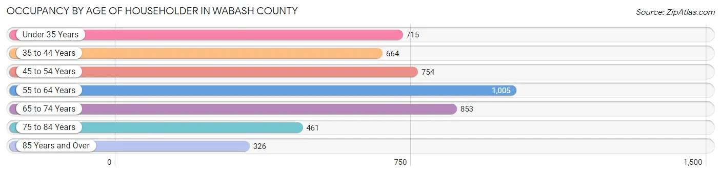Occupancy by Age of Householder in Wabash County