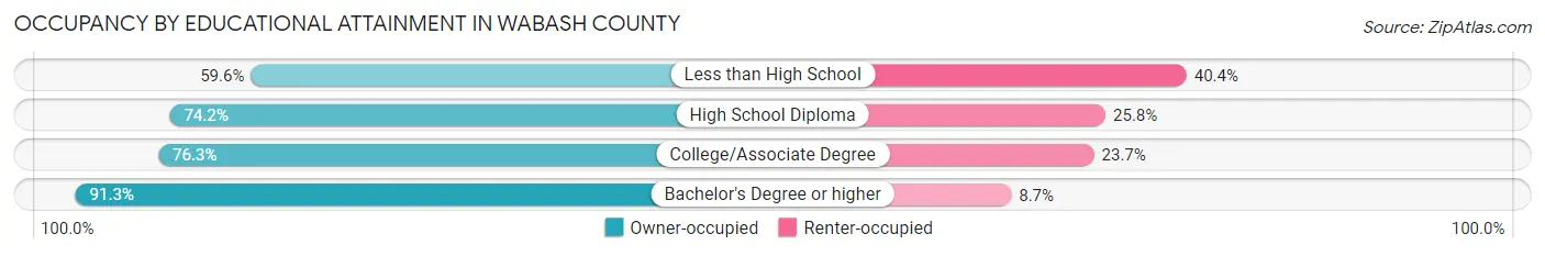 Occupancy by Educational Attainment in Wabash County