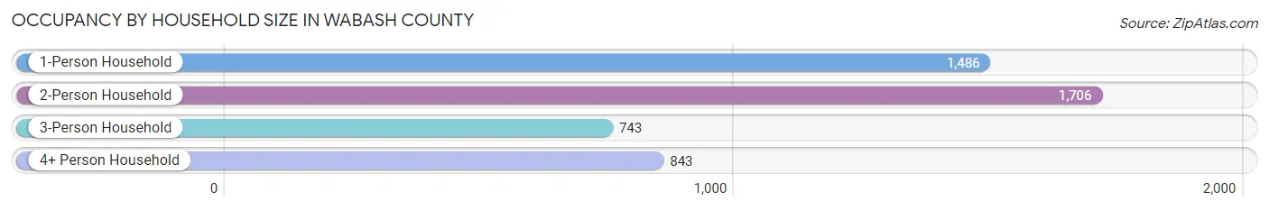 Occupancy by Household Size in Wabash County