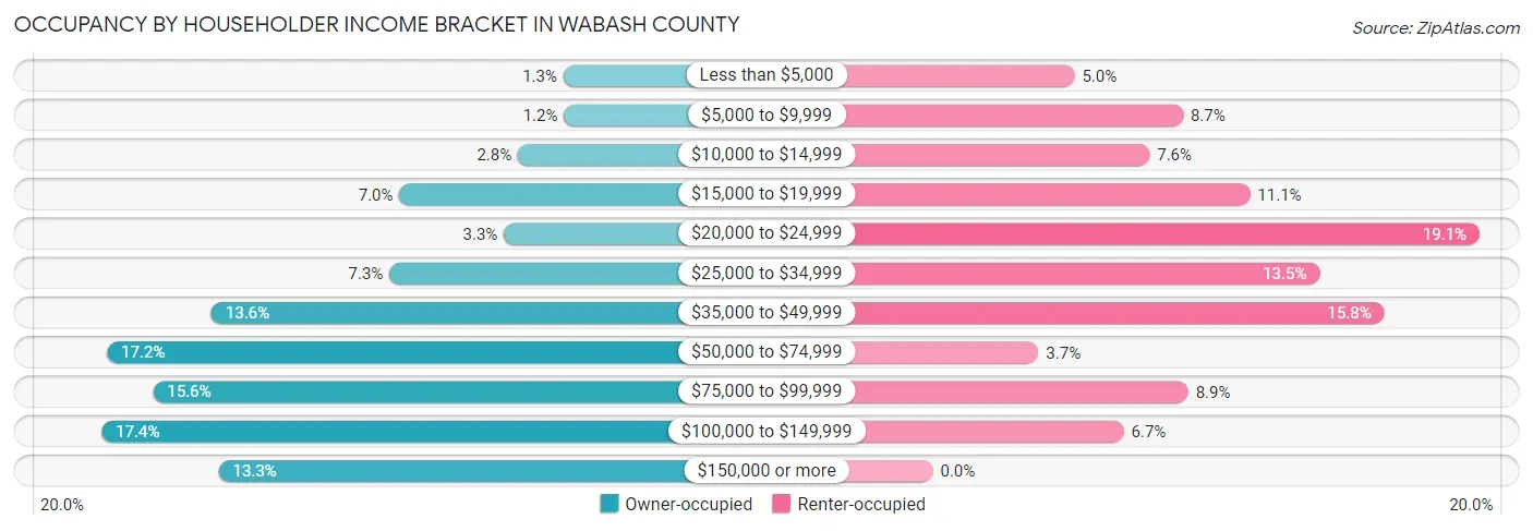 Occupancy by Householder Income Bracket in Wabash County