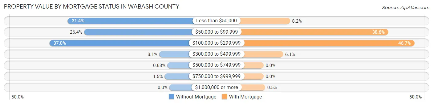 Property Value by Mortgage Status in Wabash County