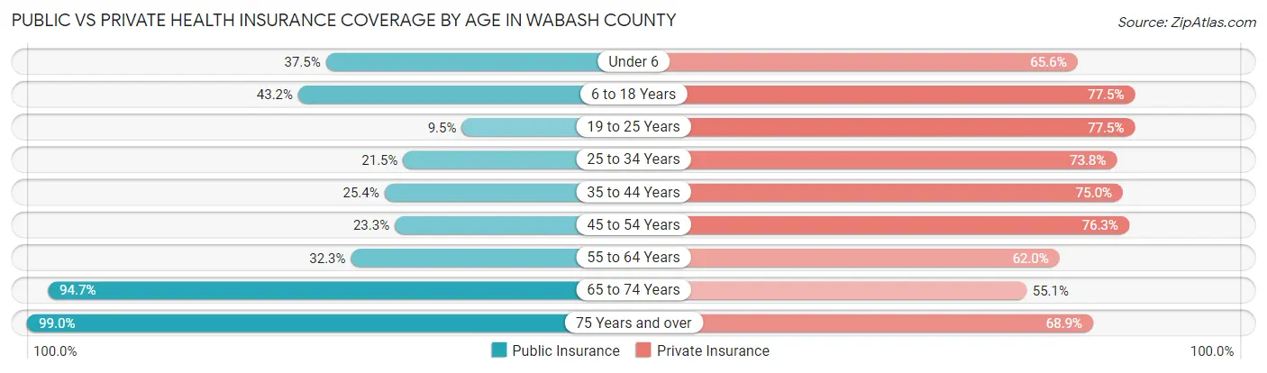 Public vs Private Health Insurance Coverage by Age in Wabash County